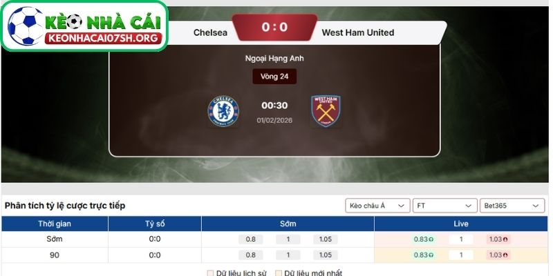 Kèo Nhà Cái Sh dự đoán tỷ số trận Chelsea vs West Ham United