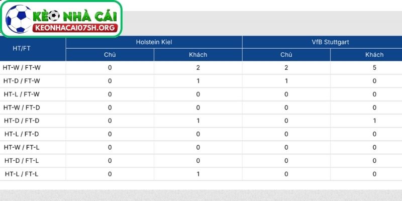 Thông tin lực lượng của Holstein Kiel vs VfB Stuttgart mới nhất