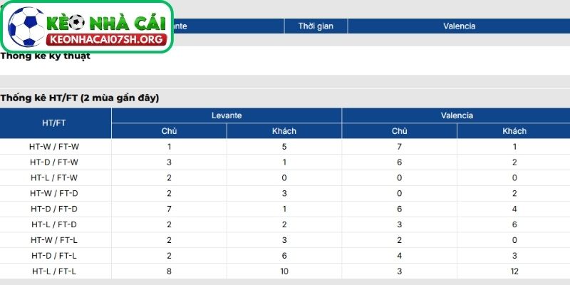 Thông tin lực lượng của Levante vs Valencia mới nhất