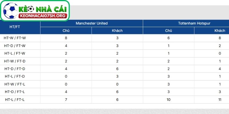 Thông tin lực lượng của Manchester United vs Tottenham Hotspur mới nhất
