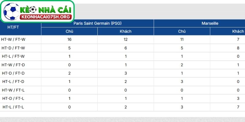 Thông tin lực lượng của Paris Saint Germain vs Marseille mới nhất
