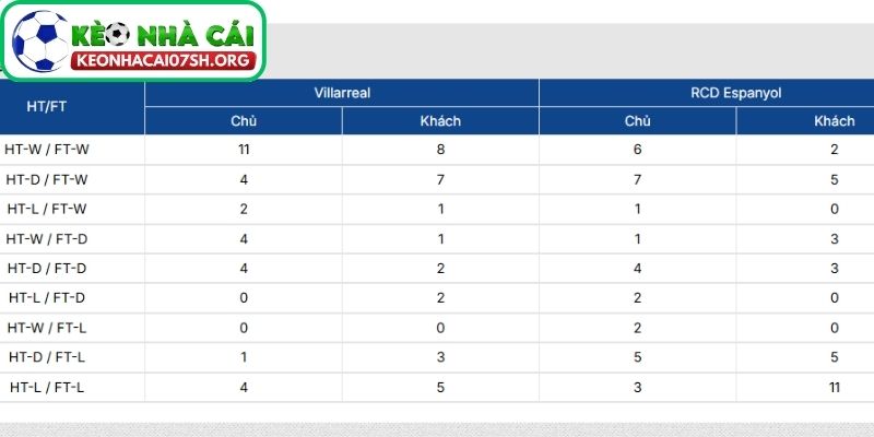 Thông tin lực lượng của Villarreal vs Espanyol mới nhất